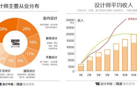 设计师在国内的地位