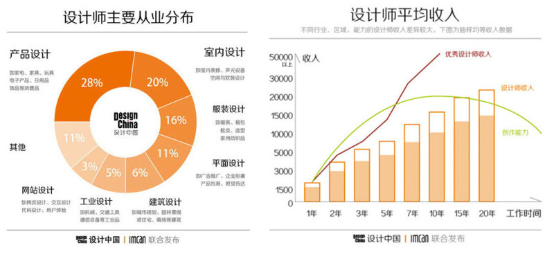 设计师在国内的地位